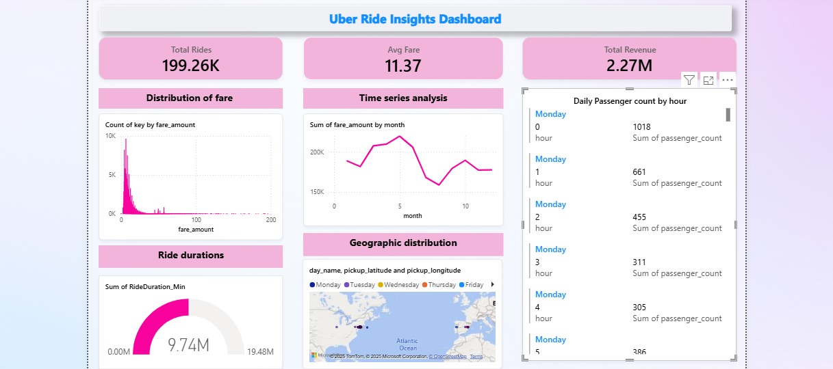 Uber Fares Analysis Dashboard